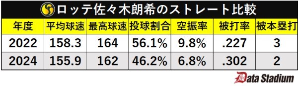 佐々木郎希平均急速